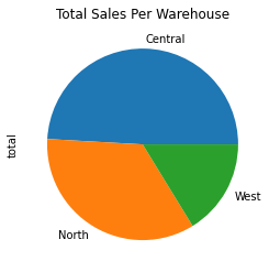 Spend by Category